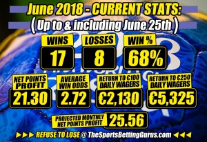 to 6-25 soccer tips football tips sports betting gurus highest win rate highest odds top rated tips